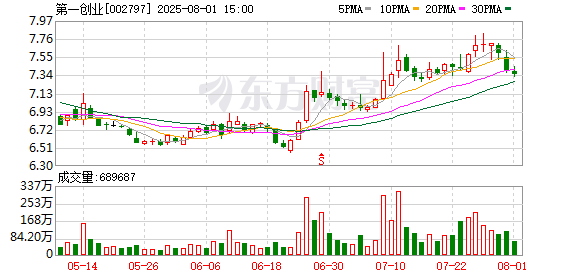 股票加杠杆具体步骤 第一创业：公司按照监管规定履行信息披露义务
