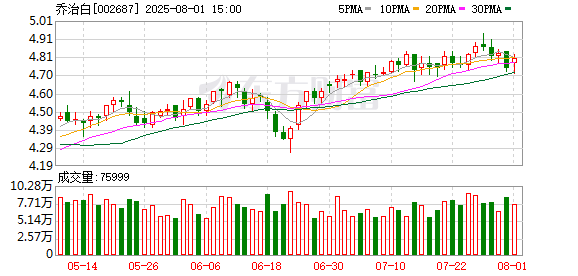 可靠配资平台 乔治白：截至2025年7月31日公司股东总户数为16667户