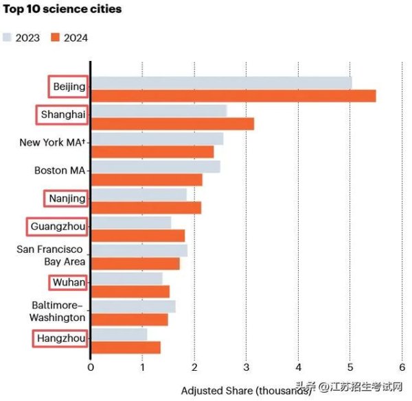 可靠配资平台 2025自然指数—科研城市”，杭州排名第十位，首次跻身全球前十